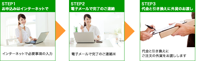 外貨宅配サービスご利用の流れ