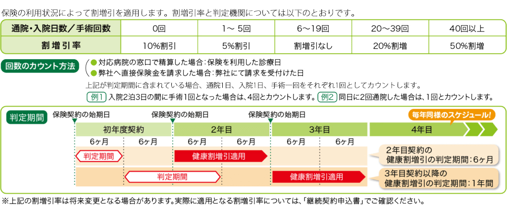 健康割増引