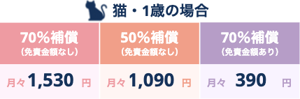 猫・1歳の場合の保険料