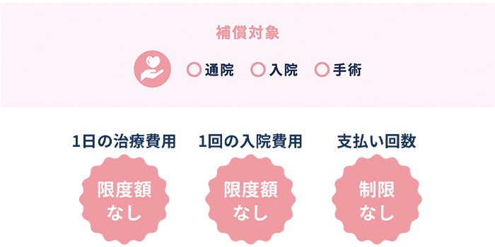 補償対象＝通院・入院・手術　1日の治療費用、1日の入院費用、支払い回数に制限なし