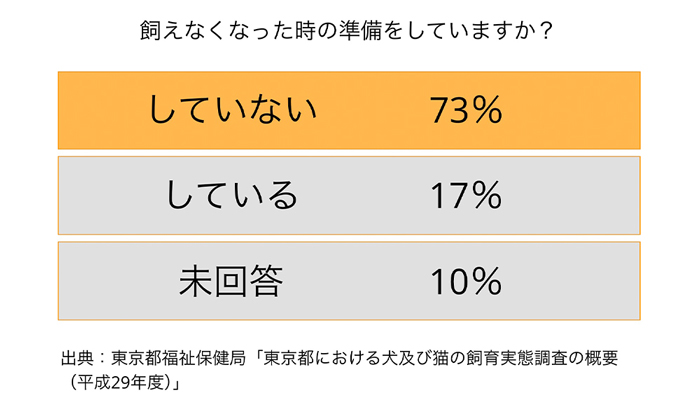 飼えなくなった時の準備をしていますか？　していない 73% している 17％ 未回答10％