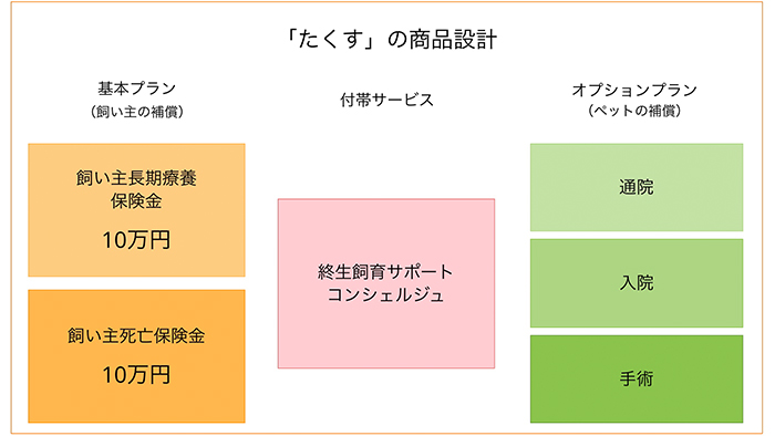 「たくす」の商品設計　基本プラン（飼い主の補償）とオプションプラン（ペットの補償）、付帯サービス（終生飼養サポートコンシェルジュ