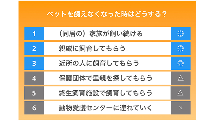 ペットを飼えなくなった時どうする？　1.（同居の）家族が飼い続ける ◎　2.親戚に飼育してもらう ◎　3.近所の人に飼育してもらう ◎　4.保護団体で里親を探してもらう △　5.終生飼育施設で飼育してもらう △　6.動物愛護センターに連れていく ×