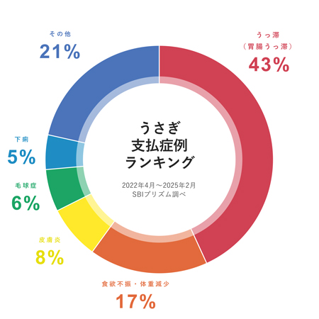 うさぎの支払い症例ランキング